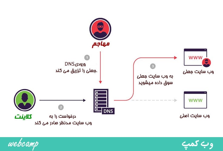امنیت DNS