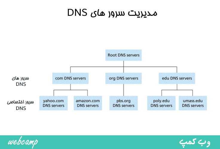  مدیریت dns 