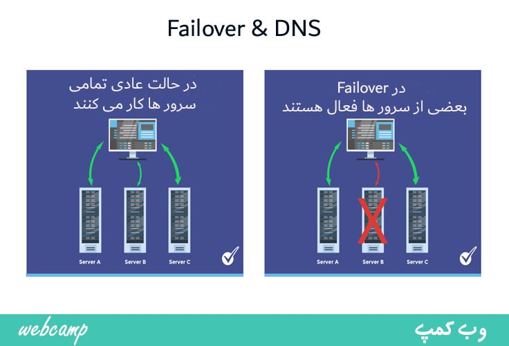 DNS و Failover