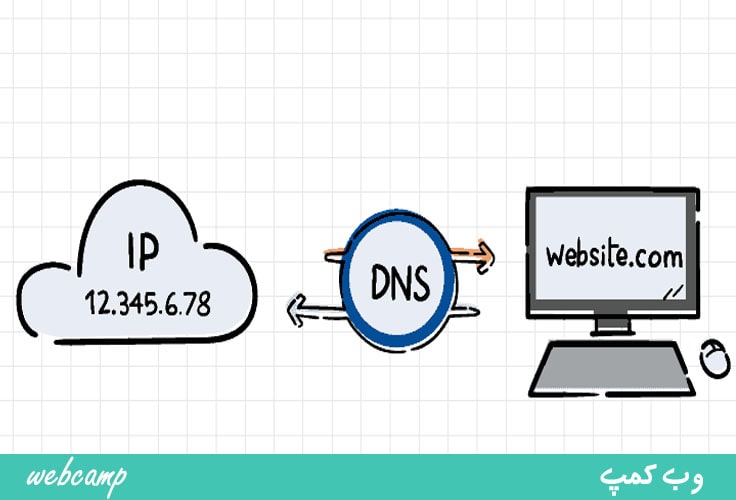 رابطه DNS و IP آدرس