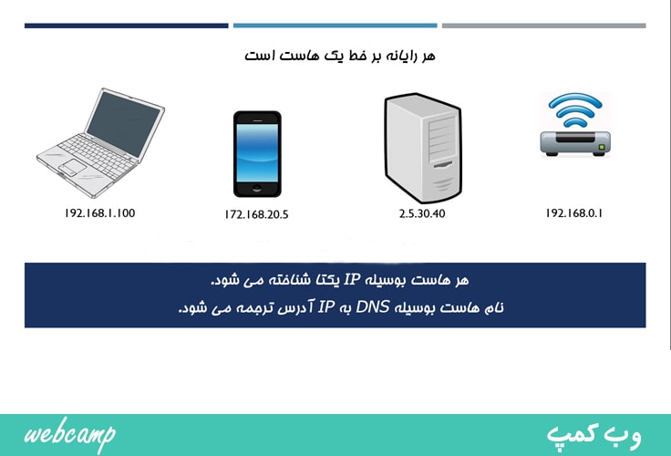 هر رایانه متصل به شبکه می تواند یک هاست باشد