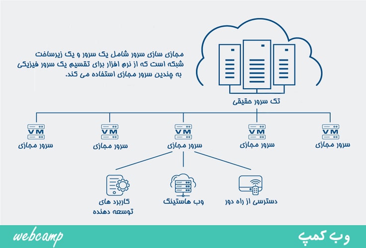 مجازی سازی سرور