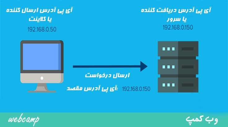 نحوه آدرس دهی بر اساس آی پی  بین سرور و کلاینت