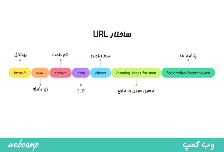 آدرس URL از چه بخشهایی تشکیل شده است؟