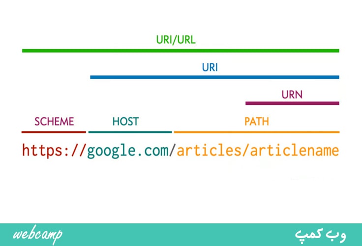 URL , URI , URN چیست؟